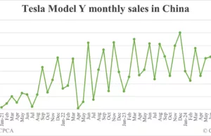 Tesla Model Y sales in China hits 48,202 in Sept, highest year to date Tesla Model Y sales in China hits 48,202 in Sept, highest year to date