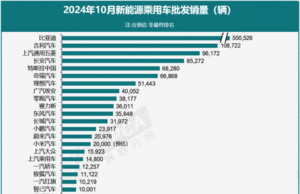 1 in every 2.8 electrified cars sold in China is a BYD 1 in every 2.8 electrified cars sold in China is a BYD