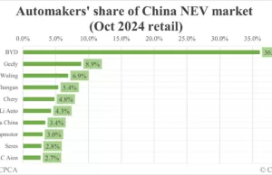 Automakers’ share of China NEV market in Oct: BYD tops with 36.1%, Tesla 7th with 3.4% Automakers' share of China NEV market in Oct: BYD tops with 36.1%, Tesla 7th with 3.4%
