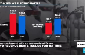 Business – BYD revenue exceeds Tesla’s for first time, boosted by Chinese trade-in scheme Business - BYD revenue exceeds Tesla's for first time, boosted by Chinese trade-in scheme
