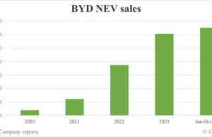 BYD boosts production capacity by nearly 200,000 units in Aug-Oct BYD boosts production capacity by nearly 200,000 units in Aug-Oct