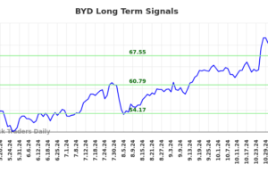 $BYD | ($BYD) Long Term Investment Analysis (BYD) $BYD | ($BYD) Long Term Investment Analysis (BYD)