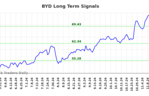 $BYD | Objective long/short ($BYD) Report (BYD) $BYD | Objective long/short ($BYD) Report (BYD)