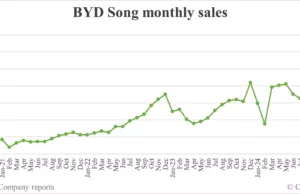 BYD Oct sales breakdown: Song 114,938 units, Qin 86,589 BYD Oct sales breakdown: Song 114,938 units, Qin 86,589