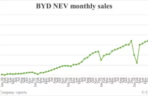 BYD sells record 502,657 NEVs in Oct, exceeding 500,000 mark for 1st time BYD sells record 502,657 NEVs in Oct, exceeding 500,000 mark for 1st time