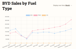 BYD sold over half million vehicles for the first time in October BYD sold over half million vehicles for the first time in October