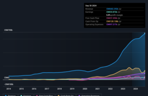 BYD’s (HKG:1211) Profits May Not Reveal Underlying Issues BYD's (HKG:1211) Profits May Not Reveal Underlying Issues