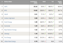 CATL planning to establish a battery recycling business in Europe, report says CATL planning to establish a battery recycling business in Europe, report says