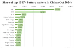 China EV battery installations in Oct: CATL share at 42.78%, BYD 26.73% China EV battery installations in Oct: CATL share at 42.78%, BYD 26.73%