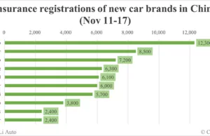 China EV insurance registrations for week ending Nov 11: Nio 3,800, Tesla 17,100, Xiaomi 5,700, BYD 94,700 China EV insurance registrations for week ending Nov 11: Nio 3,800, Tesla 17,100, Xiaomi 5,700, BYD 94,700