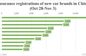 China EV insurance registrations for week ending Nov 3: Nio 4,400, Tesla 15,700, Xiaomi 3,100, BYD 96,300 China EV insurance registrations for week ending Nov 3: Nio 4,400, Tesla 15,700, Xiaomi 3,100, BYD 96,300
