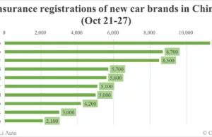 China EV insurance registrations for week ending Oct 27: Nio 4,200, Tesla 10,500, Xiaomi 5,700, BYD 95,600 China EV insurance registrations for week ending Oct 27: Nio 4,200, Tesla 10,500, Xiaomi 5,700, BYD 95,600