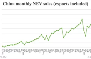 China NEV sales rise to new record of 1.43 million in Oct, CAAM data show China NEV sales rise to new record of 1.43 million in Oct, CAAM data show