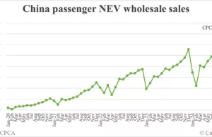 China Oct NEV wholesale at record 1.4 million, CPCA estimates show China Oct NEV wholesale at record 1.4 million, CPCA estimates show