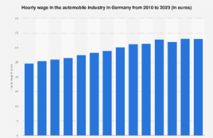 German automobile industry: hourly wages 2010-2023 German automobile industry: hourly wages 2010-2023