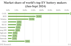 Global EV battery market share in Jan-Sept 2024: CATL 36.7%, BYD 16.4% Global EV battery market share in Jan-Sept 2024: CATL 36.7%, BYD 16.4%