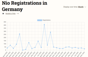 Nio to launch PHEV model under Firefly brand for Europe, Reuters says Nio to launch PHEV model under Firefly brand for Europe, Reuters says