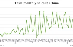 Tesla sells 40,485 cars in China in Oct, exports 27,795 from Shanghai plant Tesla sells 40,485 cars in China in Oct, exports 27,795 from Shanghai plant
