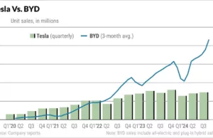 Tesla Stock Soars On Trump Victory; Rival BYD Eyes BEV Crown Tesla Stock Soars On Trump Victory; Rival BYD Eyes BEV Crown