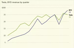 Brazil shuts down BYD factory over ‘slavery’ concerns Brazil shuts down BYD factory over ‘slavery’ concerns