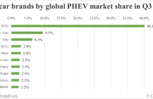 BYD contributes 40% of global PHEV sales in Q3 BYD contributes 40% of global PHEV sales in Q3