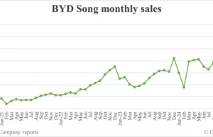 BYD Nov sales breakdown: Song 118,743, Qin 87,046 BYD Nov sales breakdown: Song 118,743, Qin 87,046