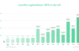 BYD Registrations in the UK Reach New Record in November BYD Registrations in the UK Reach New Record in November