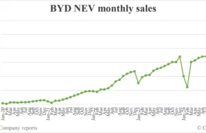 BYD sells record 506,804 NEVs in Nov BYD sells record 506,804 NEVs in Nov