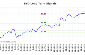 $BYD | When ($BYD) Moves Investors should Listen (BYD) $BYD | When ($BYD) Moves Investors should Listen (BYD)