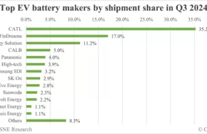 CATL, BYD dominate global EV battery shipments with combined 52.2% share in Q3 CATL, BYD dominate global EV battery shipments with combined 52.2% share in Q3