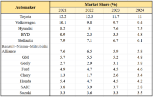 China accounted for 41% of the world’s automobile sales in November 2024 China accounted for 41% of the world’s automobile sales in November 2024