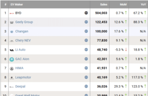 China EV global sales in Nov: Xiaomi 22,050, Xpeng 30,895, Geely 122,453, BYD 504,003 China EV global sales in Nov: Xiaomi 22,050, Xpeng 30,895, Geely 122,453, BYD 504,003