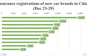China EV insurance registrations by brand for week ending Dec 29: Nio 6,500, Onvo 4,200, Tesla 18,600, BYD 72,100 China EV insurance registrations by brand for week ending Dec 29: Nio 6,500, Onvo 4,200, Tesla 18,600, BYD 72,100