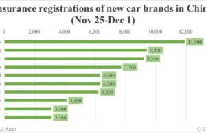 China EV insurance registrations for week ending Dec 1: Nio 4,100, Tesla 18,700, Xiaomi 6,300, BYD 97,800 China EV insurance registrations for week ending Dec 1: Nio 4,100, Tesla 18,700, Xiaomi 6,300, BYD 97,800