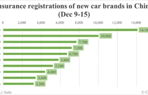 China EV insurance registrations for week ending Dec 15: Nio 4,400, Tesla 18,500, Xiaomi 5,800, BYD 97,800 China EV insurance registrations for week ending Dec 15: Nio 4,400, Tesla 18,500, Xiaomi 5,800, BYD 97,800