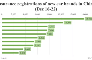 China EV insurance registrations for week ending Dec 22: Nio 5,400, Tesla 17,600, Xiaomi 6,000, BYD 87,700 China EV insurance registrations for week ending Dec 22: Nio 5,400, Tesla 17,600, Xiaomi 6,000, BYD 87,700