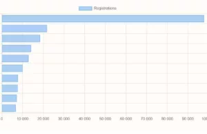China EV registrations in W50: Nio 4,400, Xiaomi 5,800, Tesla 18,500, BYD 97,800 China EV registrations in W50: Nio 4,400, Xiaomi 5,800, Tesla 18,500, BYD 97,800