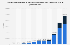 China: new energy vehicle production by propulsion type China: new energy vehicle production by propulsion type