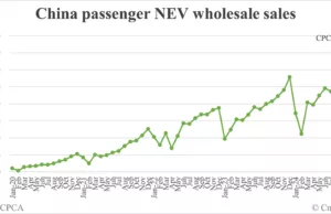 China Nov NEV wholesale at record 1.46 million, CPCA estimates show China Nov NEV wholesale at record 1.46 million, CPCA estimates show
