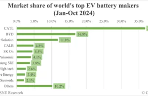 Global EV battery market share in Jan-Oct 2024: CATL 36.8%, BYD 16.8% Global EV battery market share in Jan-Oct 2024: CATL 36.8%, BYD 16.8%