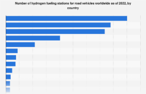 Number of hydrogen fuel stations by country 2022 Number of hydrogen fuel stations by country 2022