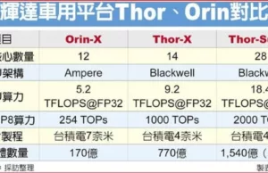 NVIDIA’s new Thor chip for smart EVs picked up by BYD, SAIC Motors, other Chinese EV companies NVIDIA's new Thor chip for smart EVs picked up by BYD, SAIC Motors, other Chinese EV companies