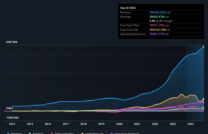 Should You Be Adding BYD (HKG:1211) To Your Watchlist Today? Should You Be Adding BYD (HKG:1211) To Your Watchlist Today?