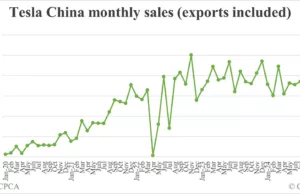 Tesla China sells 78,856 cars in Nov, up 15.49% from Oct Tesla China sells 78,856 cars in Nov, up 15.49% from Oct