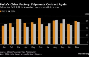 Tesla China Shipments Fall Again Amid Hopes for Bumper Quarter Tesla China Shipments Fall Again Amid Hopes for Bumper Quarter