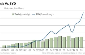 Tesla Stock Rises As FSD v13 Launches; BYD Sales Hit New High Tesla Stock Rises As FSD v13 Launches; BYD Sales Hit New High
