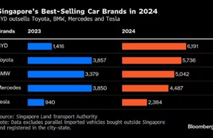 BYD becomes Singapore’s most popular car, after out-selling Toyota BYD becomes Singapore’s most popular car, after out-selling Toyota