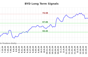 $BYD | ($BYD) Technical Data (BYD) $BYD | ($BYD) Technical Data (BYD)