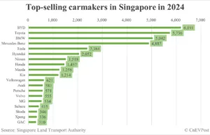 BYD outsells Toyota, Tesla to become top-selling carmaker in Singapore in 2024 BYD outsells Toyota, Tesla to become top-selling carmaker in Singapore in 2024
