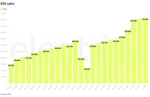 BYD sold 1.76 million electric cars in 2024 BYD sold 1.76 million electric cars in 2024